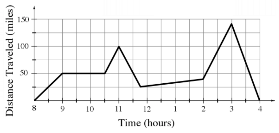 First quadrant linear, x axis labeled, time, hours, scaled from 8 to 4, y axis labeled, distance traveled, miles, scaled from 0 to 150, with continuous segments turning at the following points: starting at (8, comma 0), (9, comma 50), (10.5, comma 50), (11, comma 100), (11.75, comma 25), (2, comma 30), (3, comma  130), (4, comma 0).